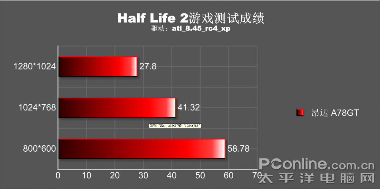 [19/01/2008] Half Life 2 Benchmark mit Catalyst 8.45 Beta (Bild: pconline.com.cn)