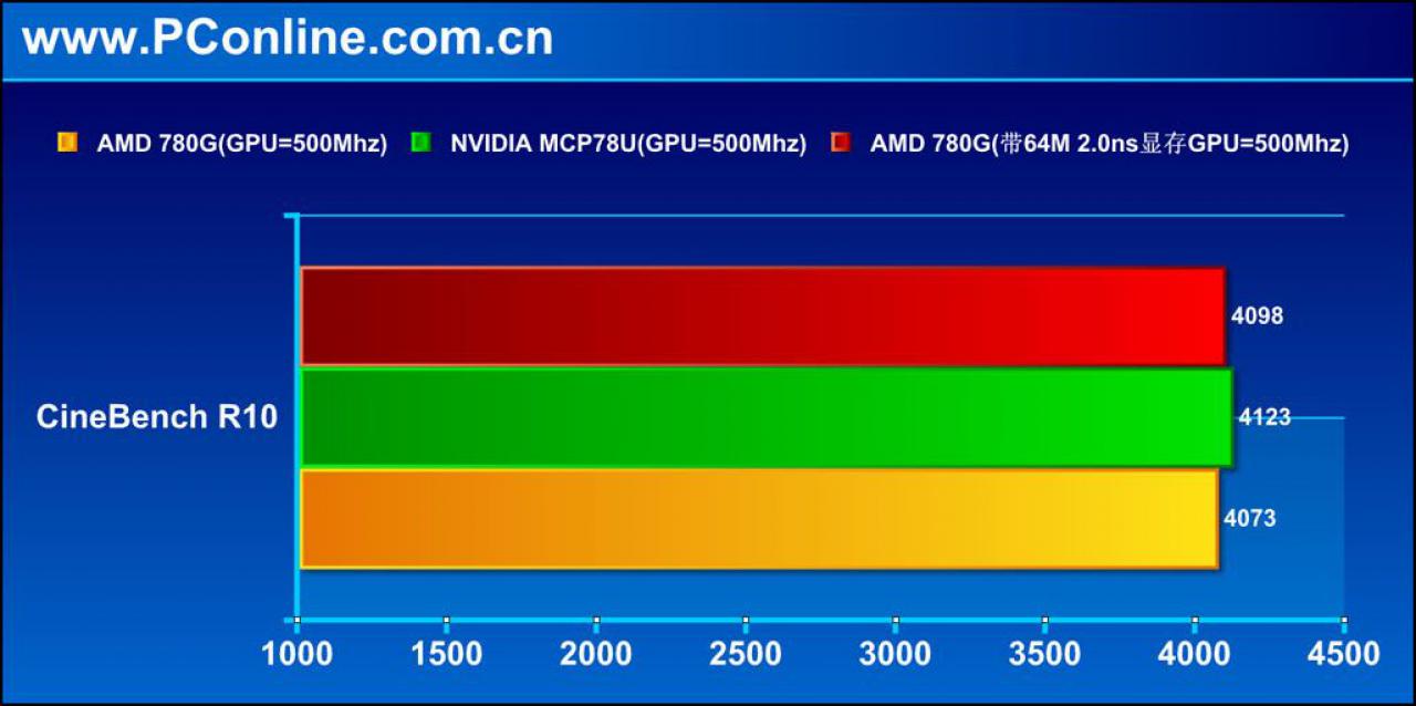 [23/01/2008] Cinebench R10-Score (Bild: PConline.com)