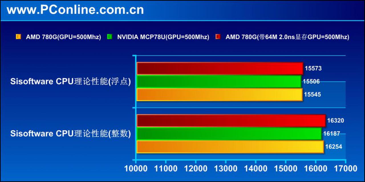 [23/01/2008] Sisoft Sandra CPU-Score (Bild: PConline.com)