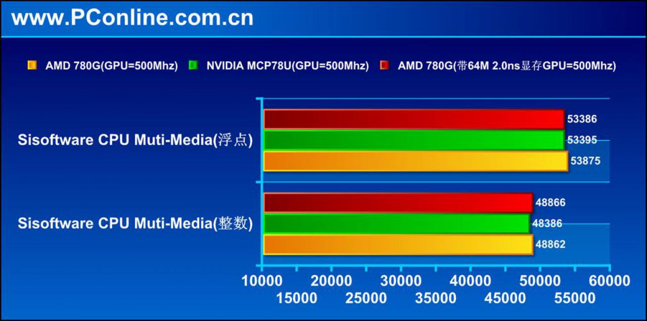 [23/01/2008] Sisoft Sandra CPU-Multimedia-Score (Bild: PConline.com)
