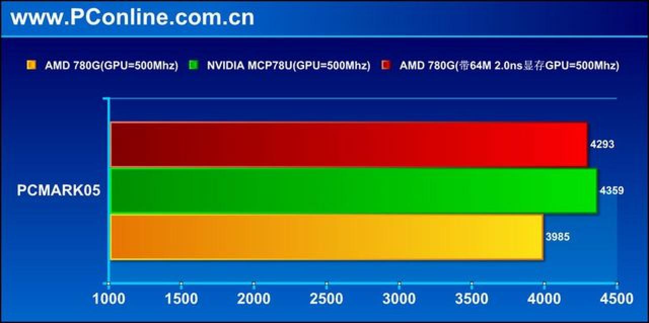 [23/01/2008] PCMark05-Score (Bild: PConline.com)