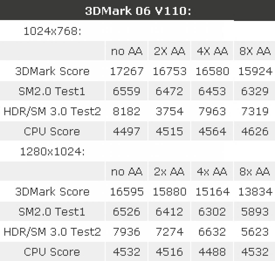 [25/01/2008] 3DMark06: Die Radeon HD3870 X2 schlägt sich wacker (weitere Benchmarks finden Sie in der Galerie) (Bild: Tomshardware.tw)