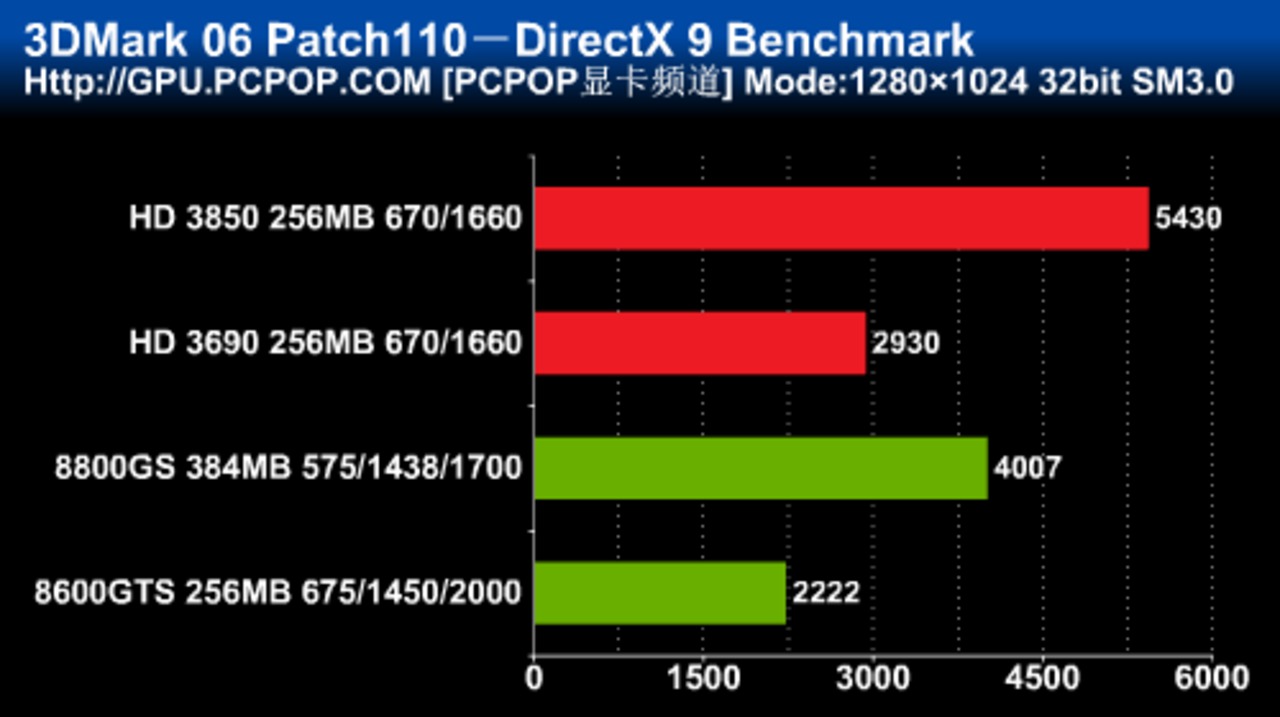 [27/01/2008] 3DMark06: (Patch 110) Auflösung 1.280 x 1.024, Shadermodel 3.0(Bild:pcpop.com)