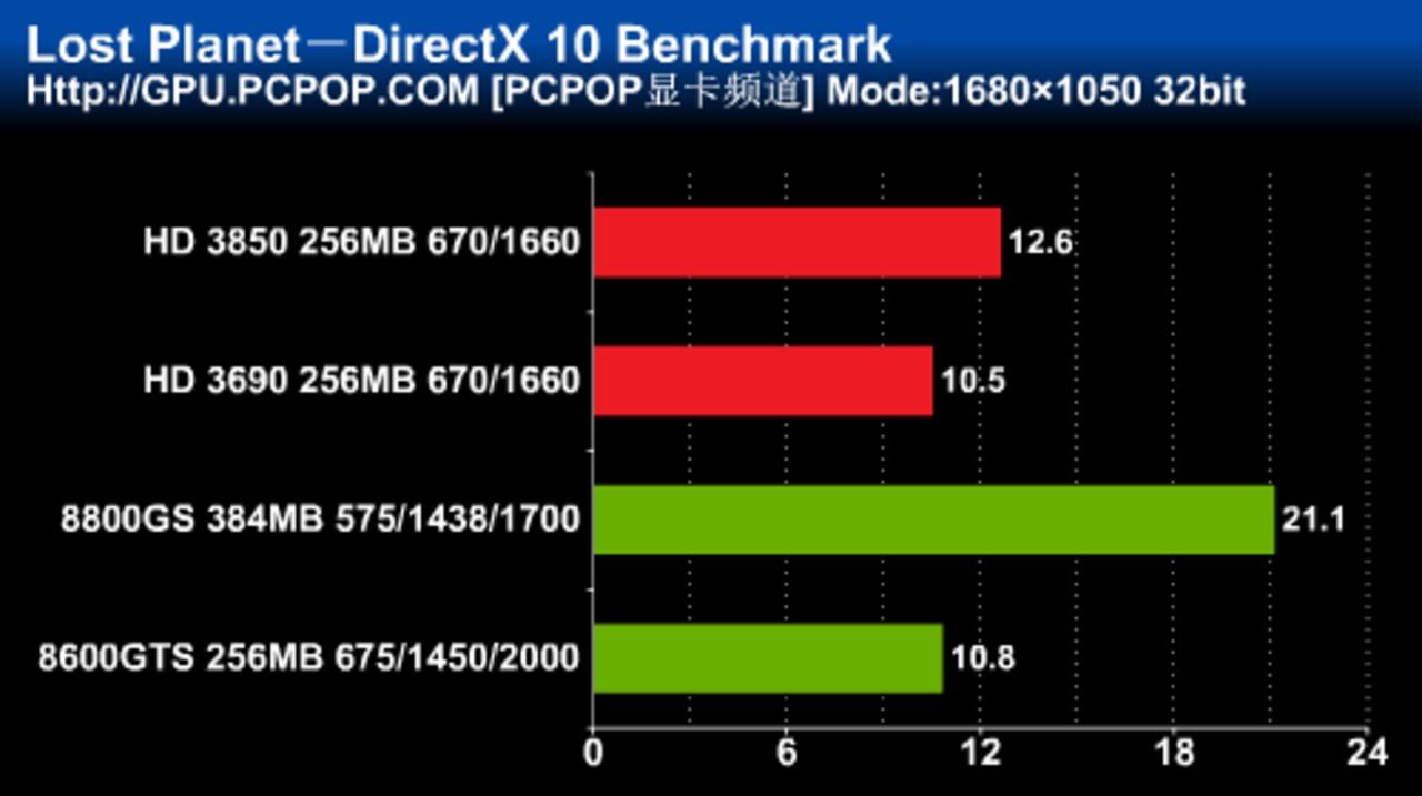 [27/01/2008] Lost Planet: Direct-X-10-Benchmark, Auflösung: 1.680 x 1.050 (Bild:pcpo.com)