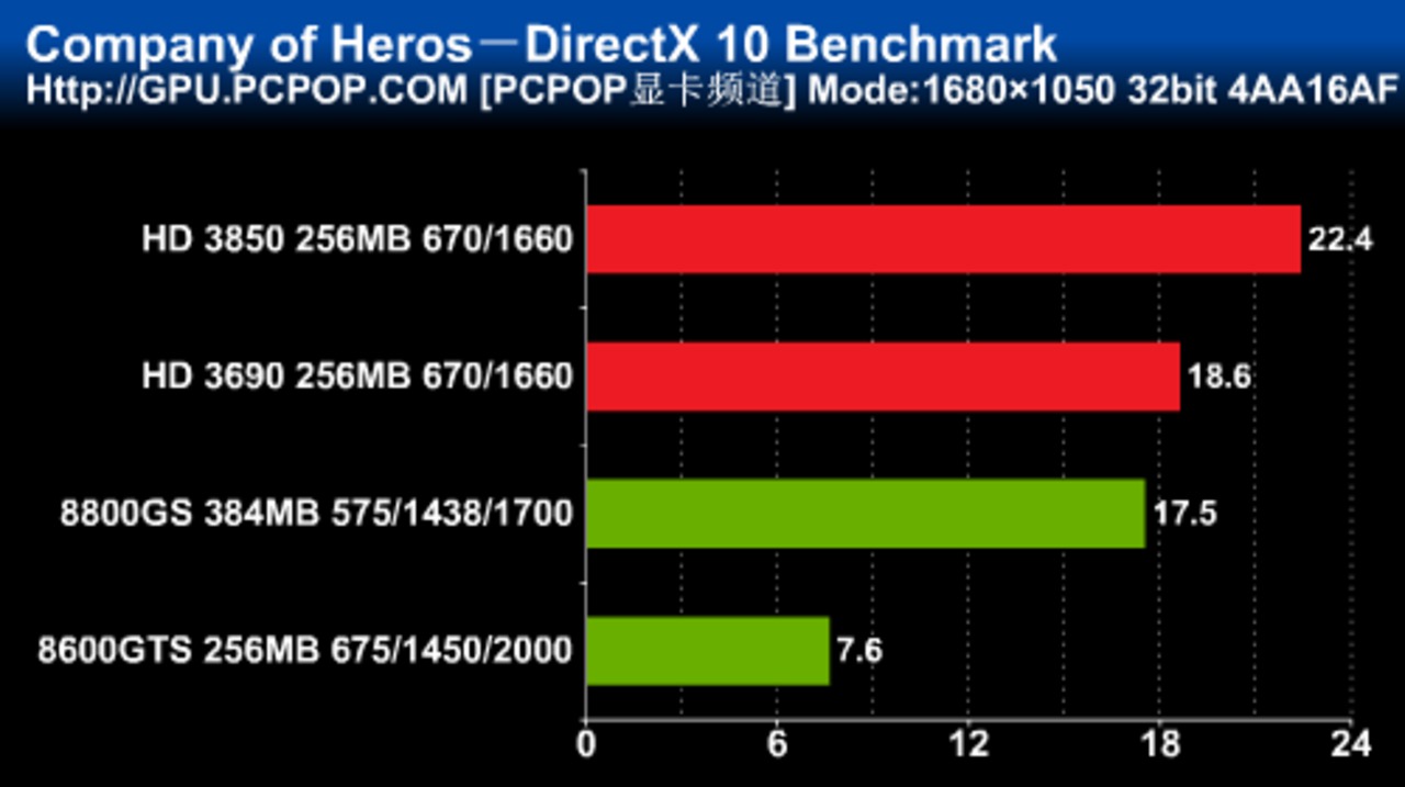 [27/01/2008] Company of Heroes: Direct-X-10-Benchmark, Auflösung: 1.680 x 1.050, 4x AA und 16x AF (Bild: pcpop.com)