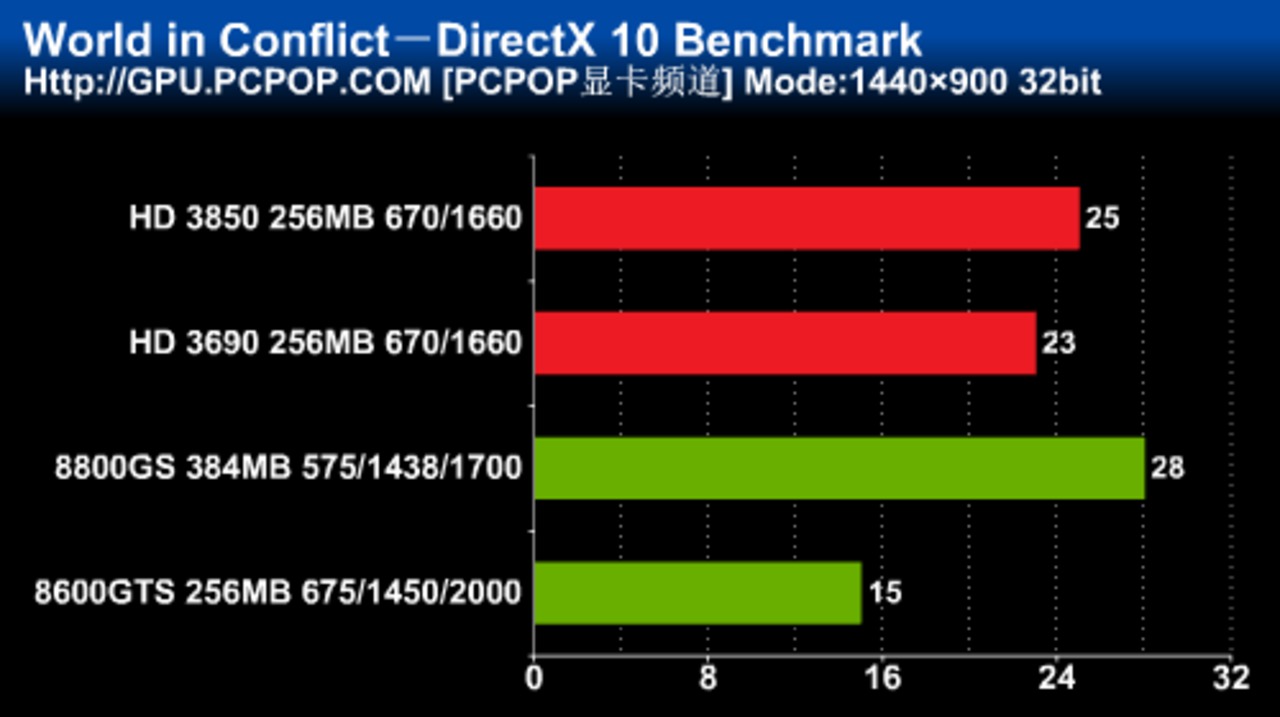 [27/01/2008] World in Conflict: DirectX-10-Benchmark, Auflösung: 1.440 x 900 (Bild: pcpop.com)