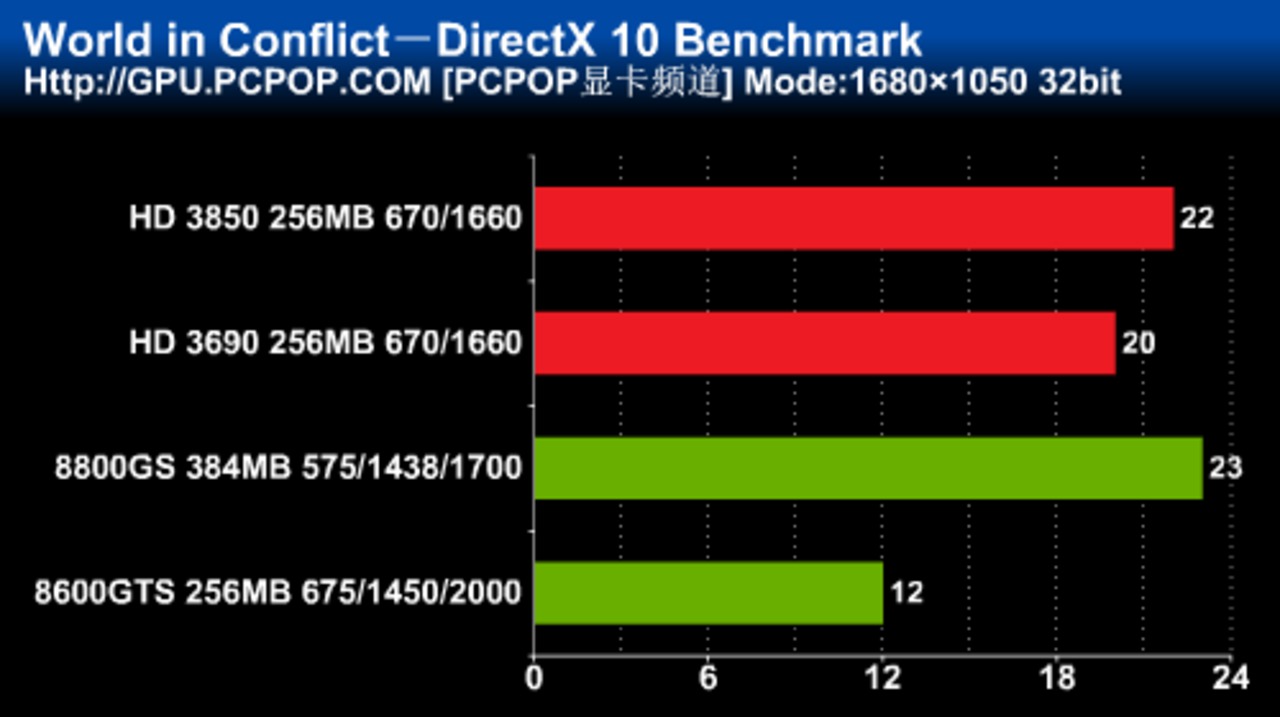 [27/01/2008] World in Conflict: DirectX-10-Benchmark, Auflösung: 1.680 x 1.050 (Bild: pcpop.com)