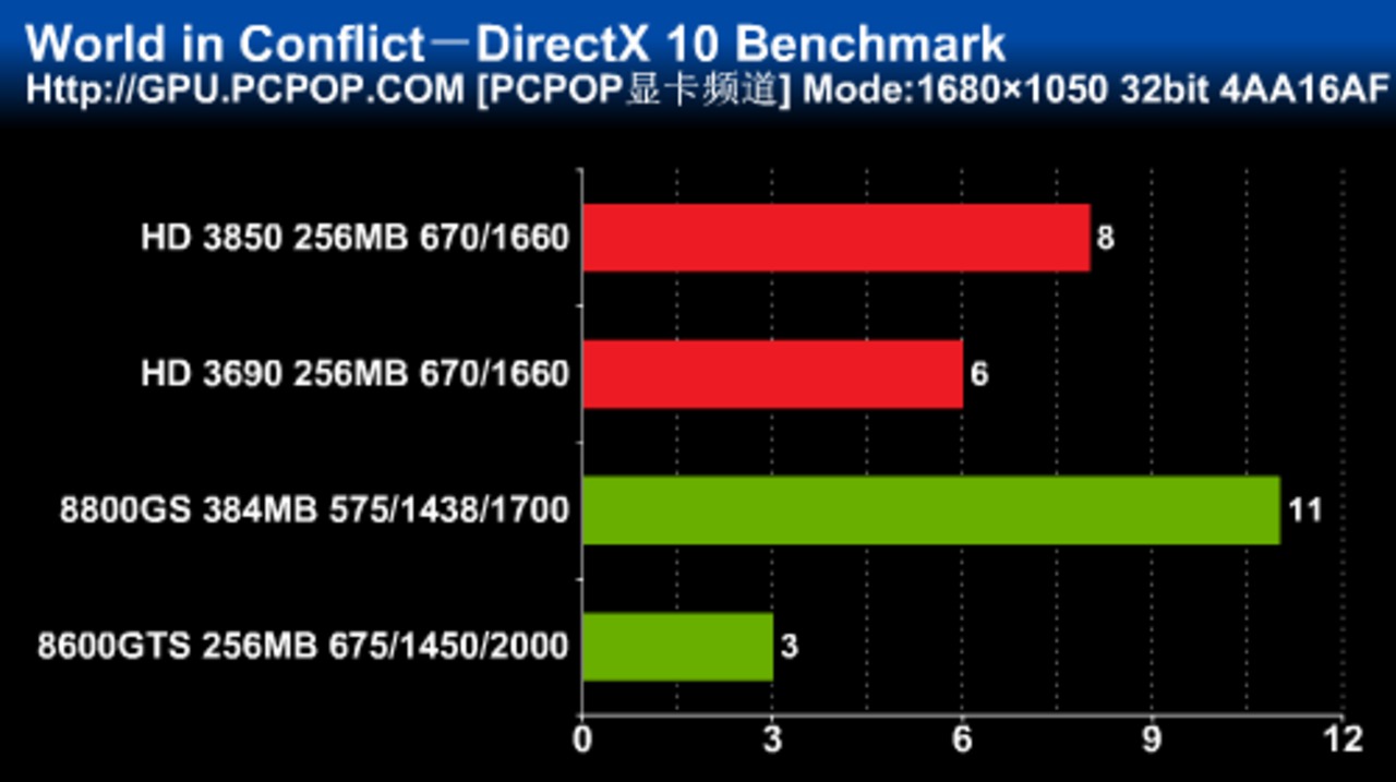 [27/01/2008] World in Conflict: DirectX-10-Benchmark, Auflösung: 1.680 x 1.050, 4x AA und 16x AF (Bild: pcpop.com)