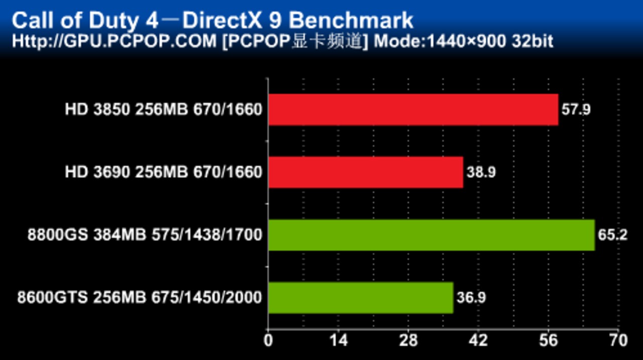 [27/01/2008] Call of Duty 4: Direct-X-9-Benchmark, Auflösung: 1.440 x 900 (Bild: pcpop.com)