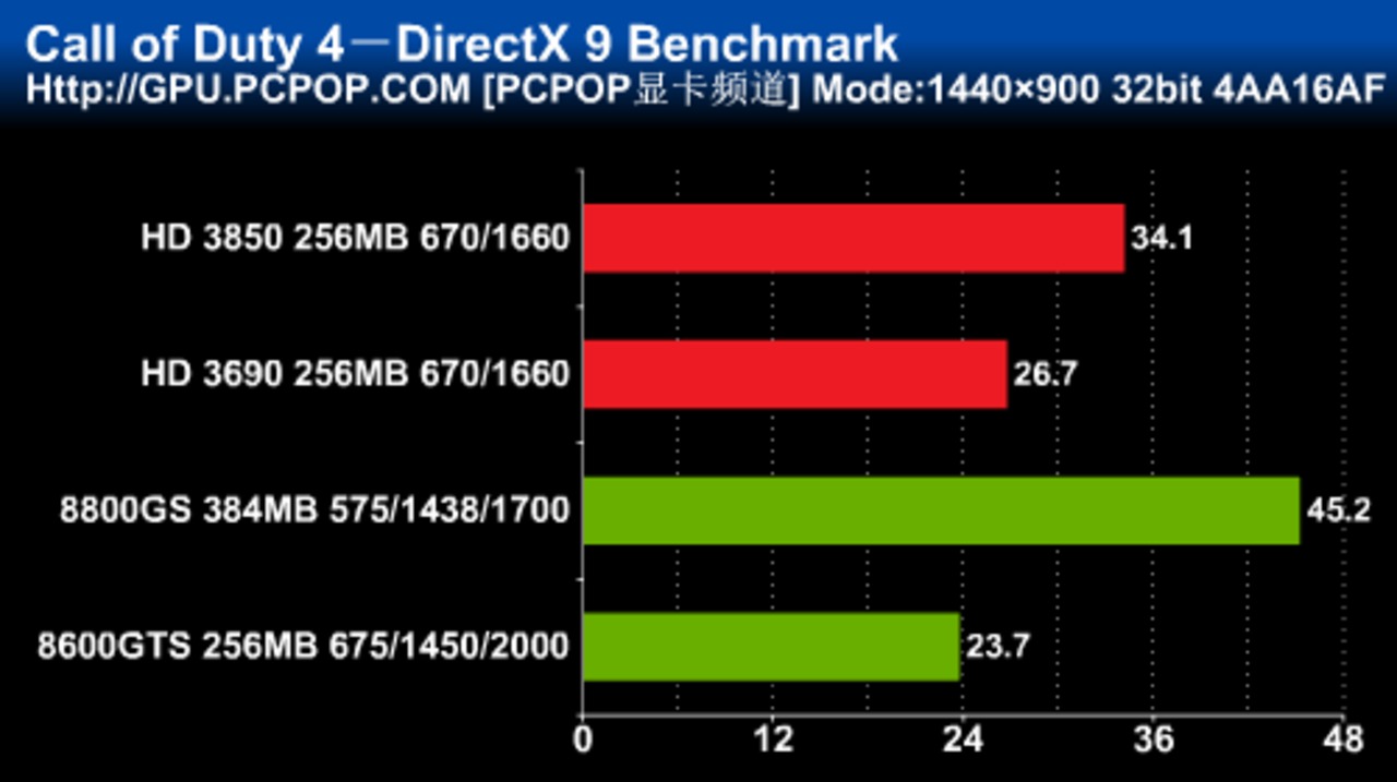 [27/01/2008] Call of Duty 4: DirectX-9-Benchmark, Auflösung: 1.440 x 900, 4x AA und 16x AF (Bild: pcpop.com)