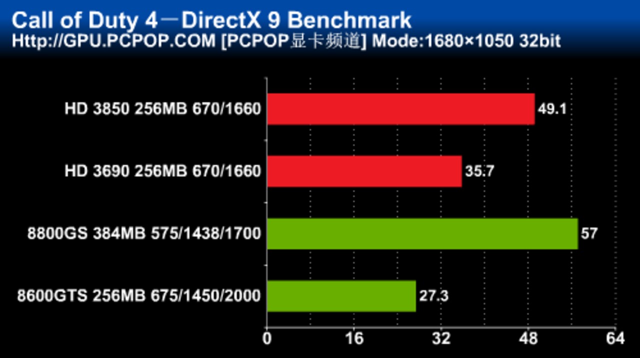[27/01/2008] Call of Duty 4: Direct-X-9-Benchmark, Auflösung: 1.680 x 1.050 (Bild: pcpop.com)