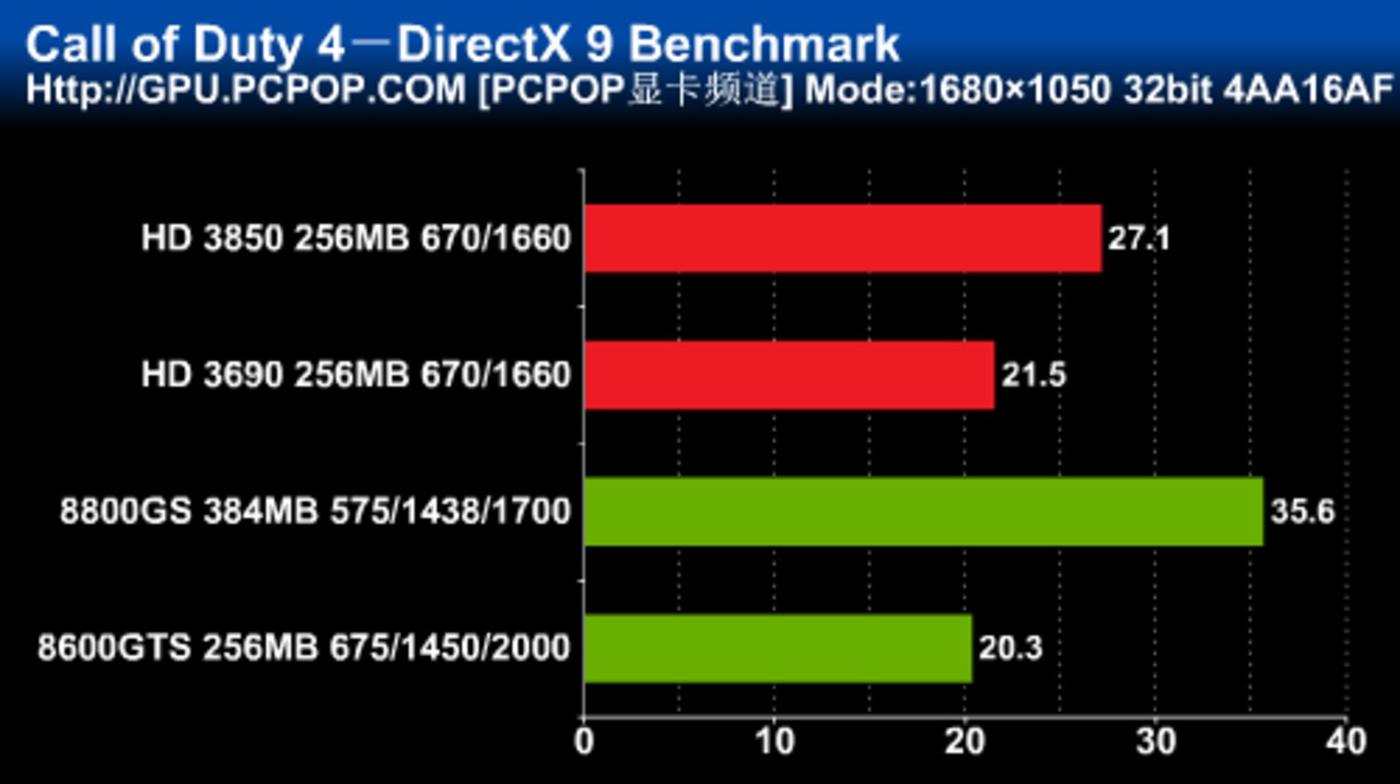 [27/01/2008] Call of Duty 4: DirectX-9-Benchmark, Auflösung: 1.680 x 1.050, 4x AA und 16x AF (Bild: pcpop.com)