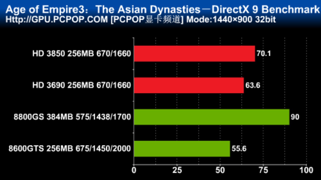 [27/01/2008] Age of Empires 3: DirectX-9-Benchmark, Auflösung: 1.440 x 900 (Bild: pcpop.com)