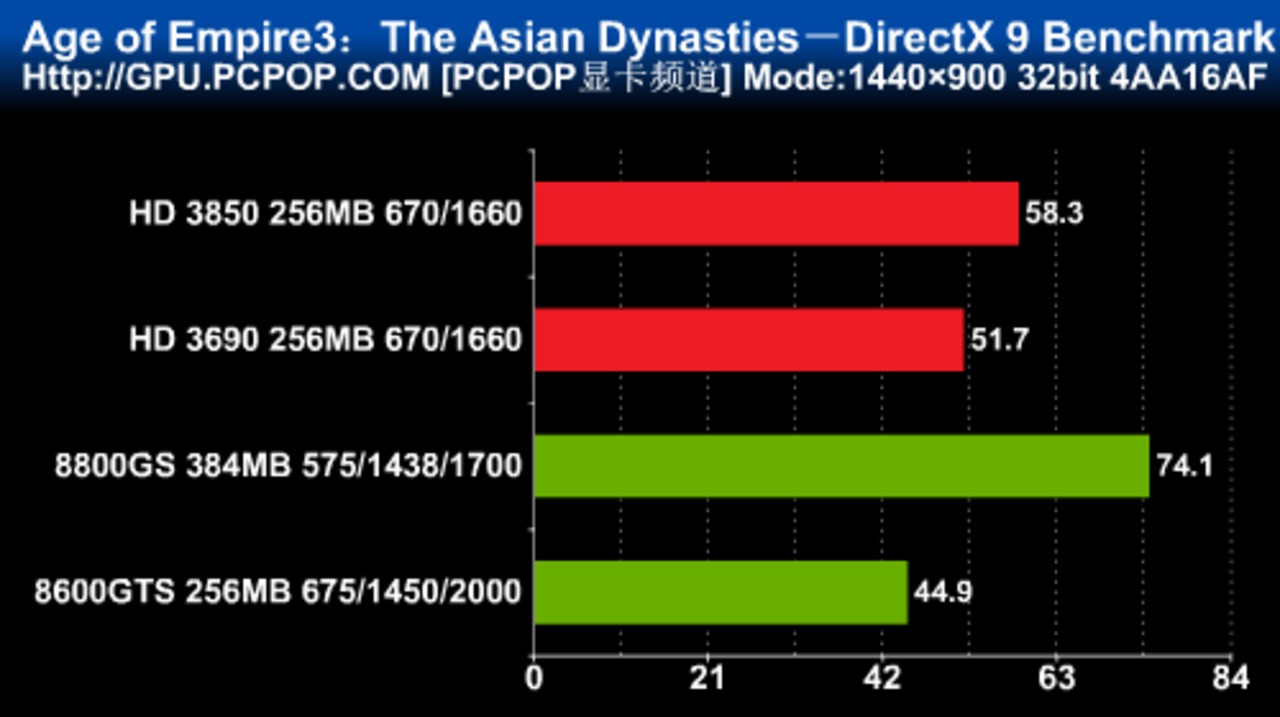 [27/01/2008] Age of Empires: DirectX-9-Benchmark, Auflösung: 1.440 x 900, 4x AA und 16x AF (Bild: pcpop.com)