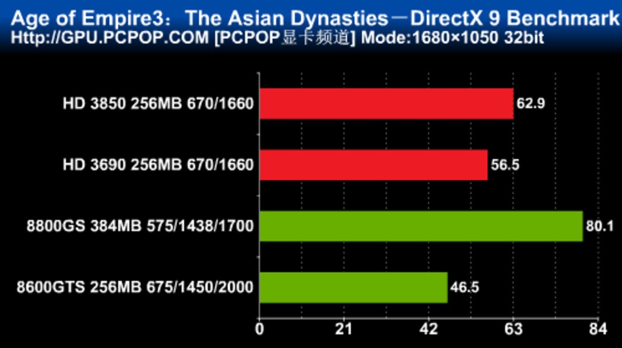 [27/01/2008] Age of Empires 3: DirectX-9-Benchmark, Auflösung: 1.680 x 1.050 (Bild: pcpop.com)