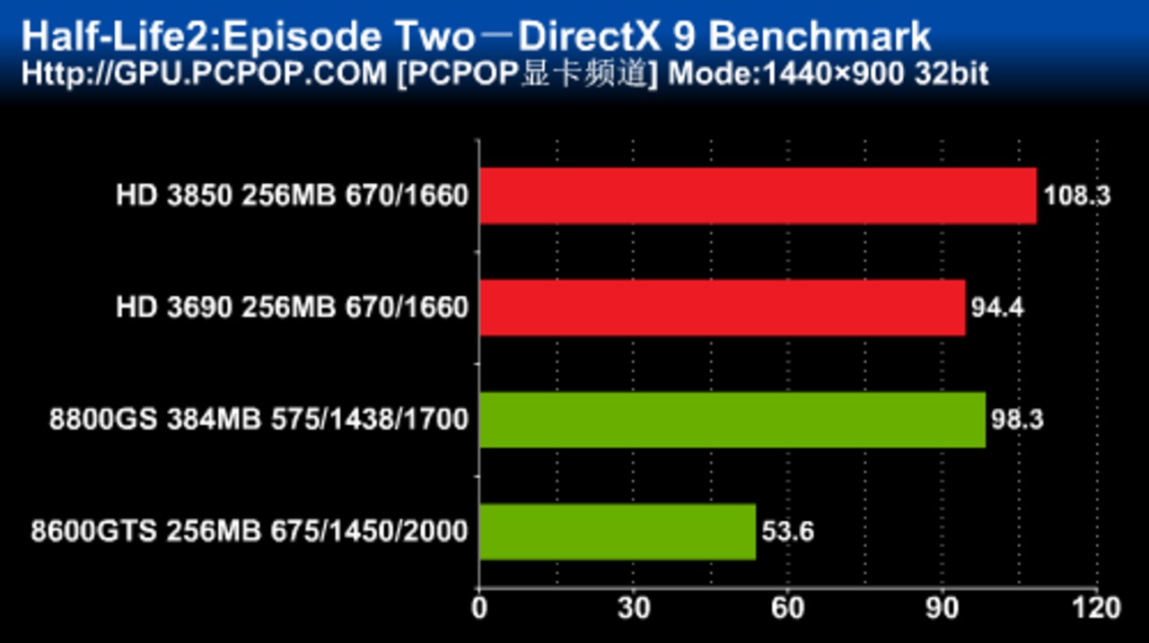 [27/01/2008] Half-Life 2 - Episode 2: DirectX-9-Benchmark, Auflösung: 1.440 x 900 (Bild: pcpop.com)