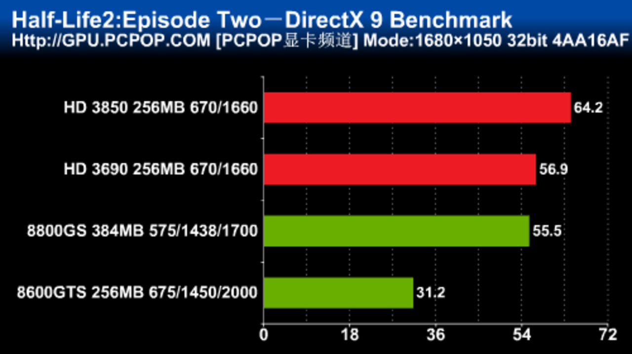 [27/01/2008] Half-Life 2 - Episode 2: DirectX-9-Benchmark, Auflösung: 1.680 x 1.050, 4x AA und 16x AF (Bild: pcpop.com)