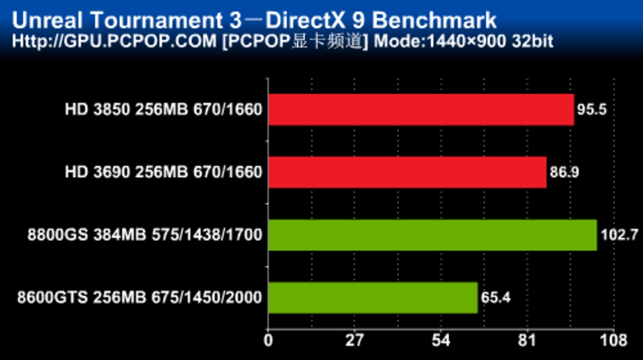 [27/01/2008] Unreal Tournament 3: DirectX-9-Benchmark, Auflösung: 1.440 x 900 (Bild: pcpop.com)