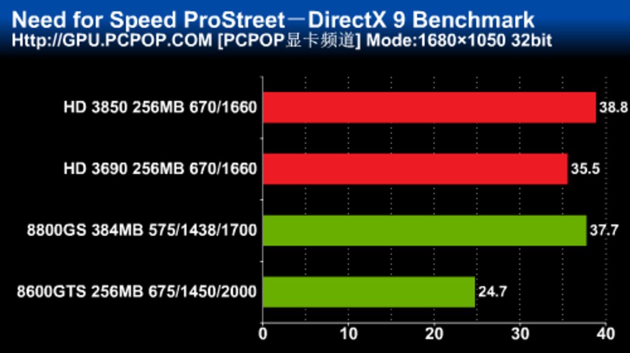 [27/01/2008] NfS - Por Street: DirectX-9-Benchmark, Auflösung: 1.680 x 1.050 (Bild: pcpop.com)