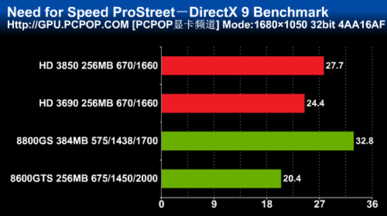 [27/01/2008] NfS - Por Street: DirectX-9-Benchmark, Auflösung: 1.680 x 1.050, 4x AA und 16x AF (Bild: pcpop.com)