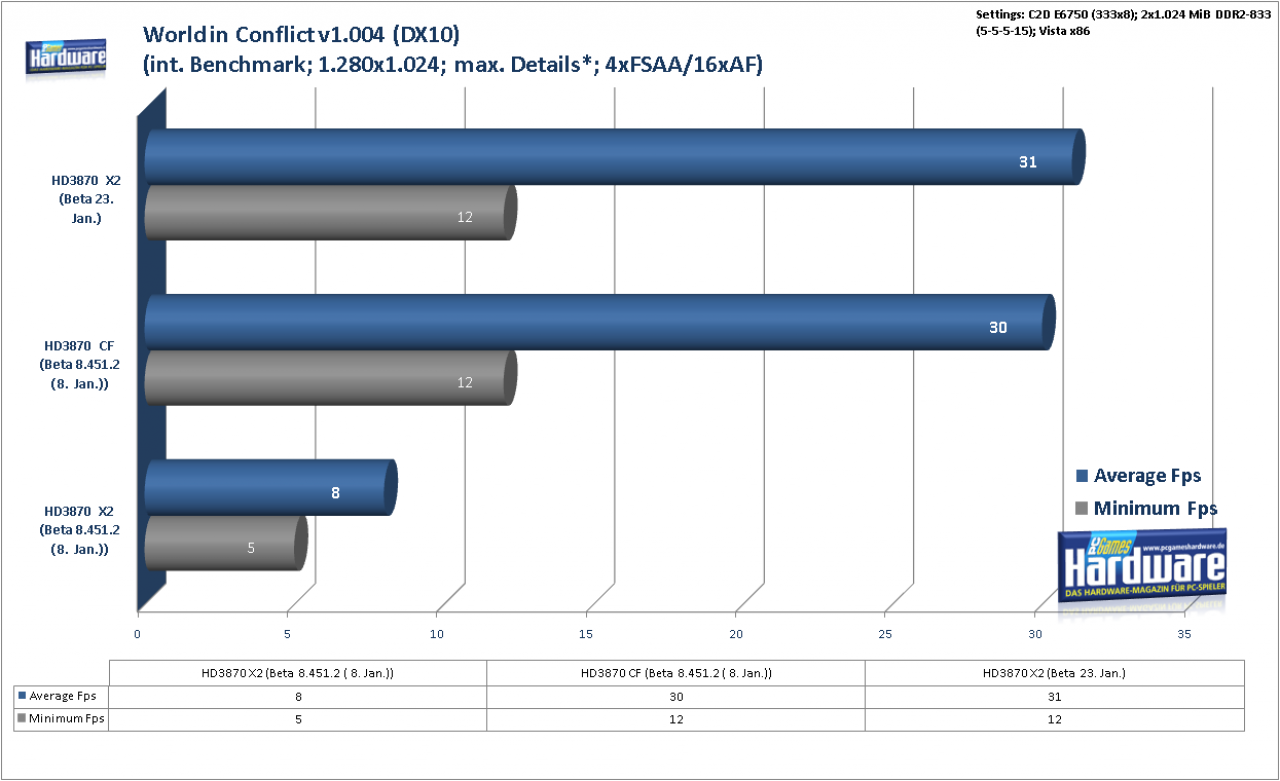[29/01/2008] Radeon HD3870 X2: World in Conflict (DX10) im Benchmark: 1.280x1.024, 4x FSAA und 16:1 AF (Bild: PCGH)