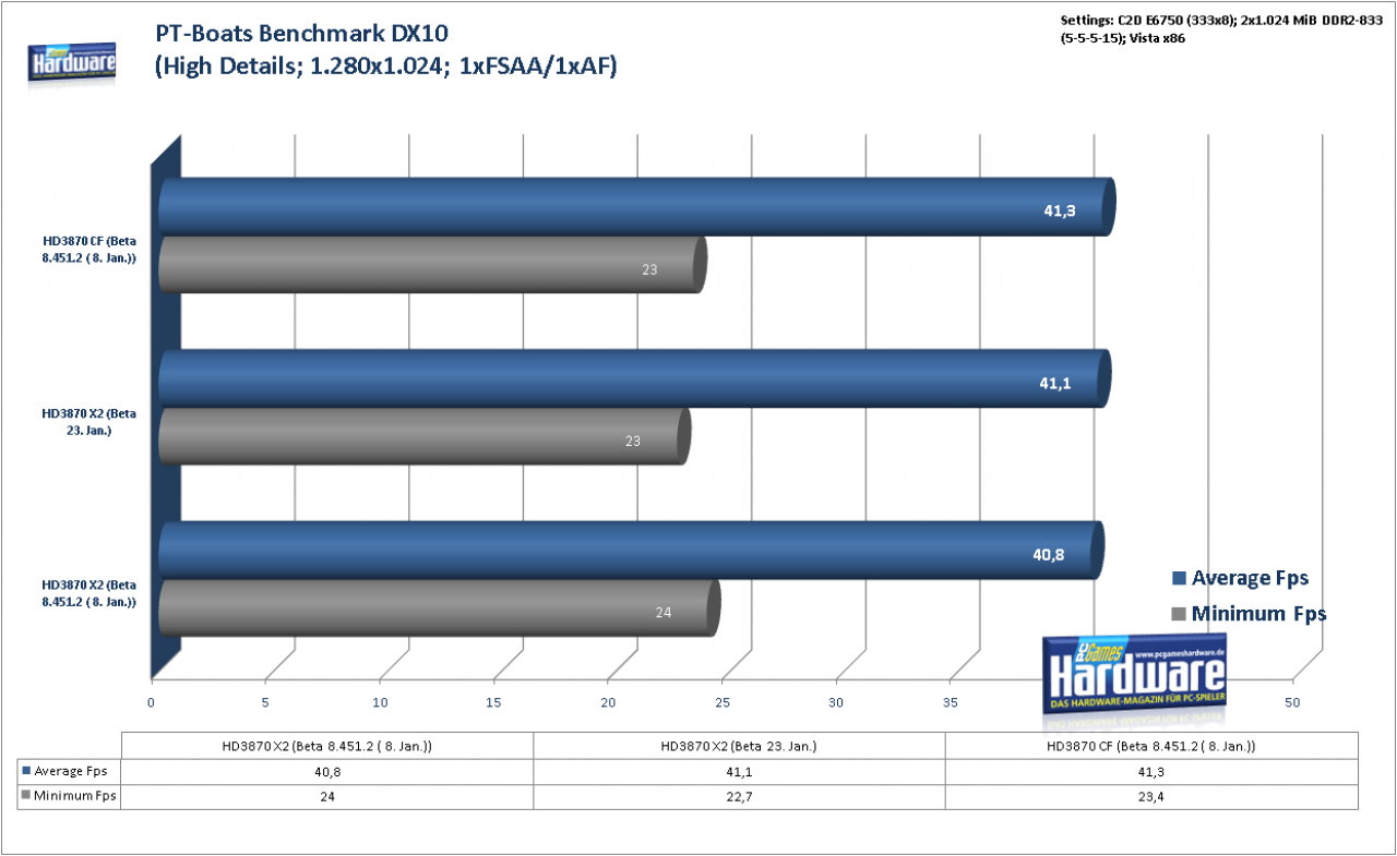 [29/01/2008] Radeon HD3870 X2: PT Boats: Knights of the Sea im Benchmark: 1.280x1.024, hohe Details, kein FSAA und AF (Bild: PCGH)
