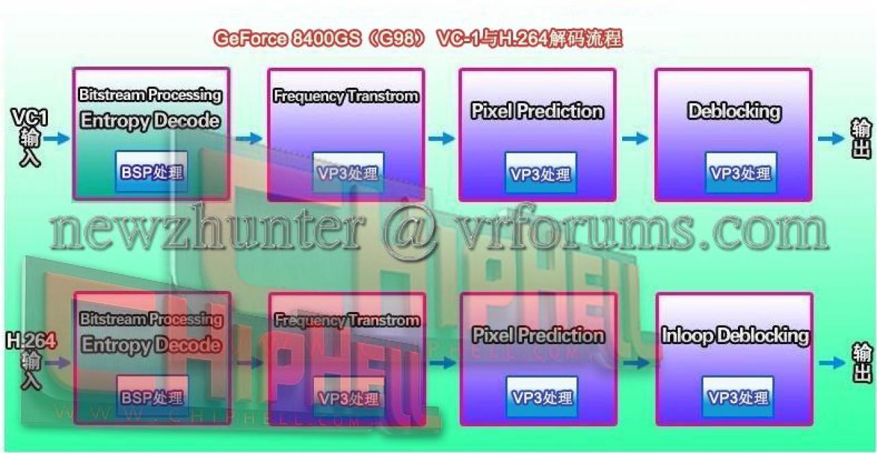 [29/01/2008] VP3-Pure-Video-Processor (Bild: Chiphell)