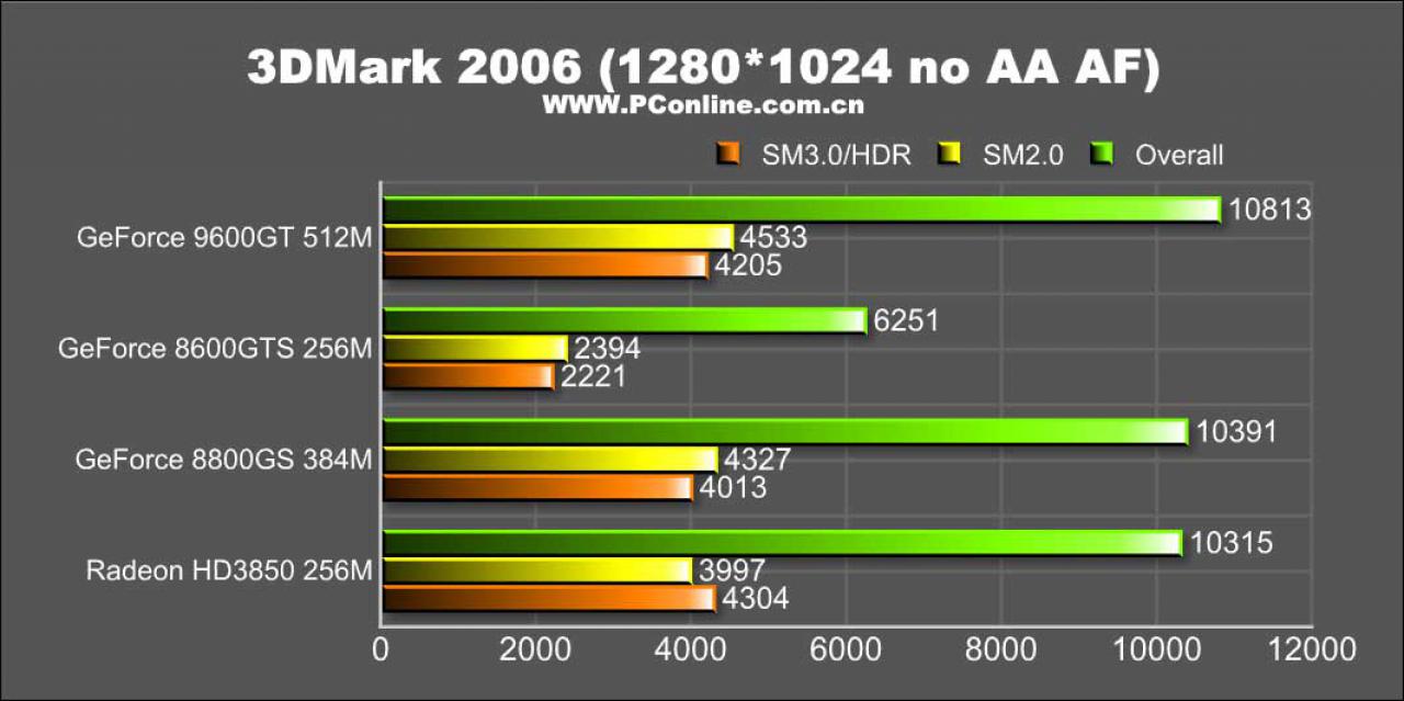 [14/01/2008] Benchmarks der Geforce 9600 GT (weitere Bilder in der Galerie) (Bild: pconline.com.cn)