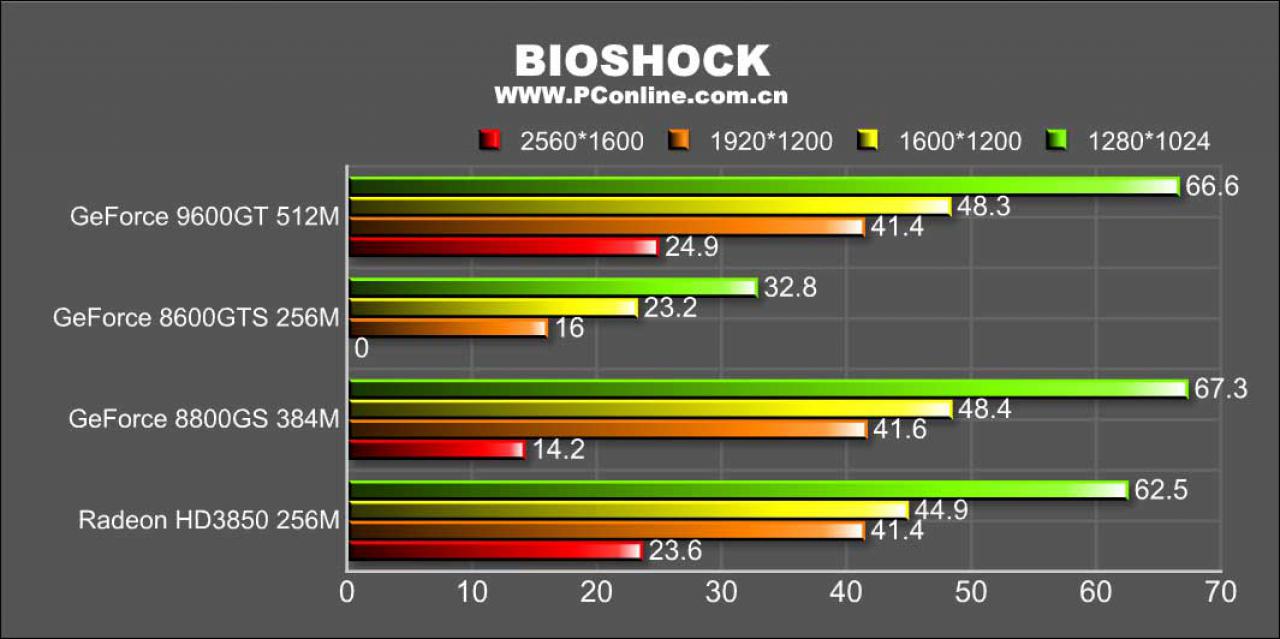 [14/01/2008] Benchmarks der Geforce 9600 GT (weitere Bilder in der Galerie) (Bild: pconline.com.cn)