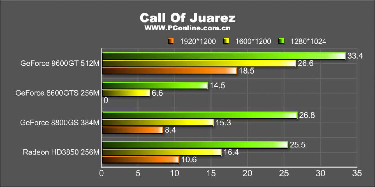 [14/01/2008] Benchmarks der Geforce 9600 GT (weitere Bilder in der Galerie) (Bild: pconline.com.cn)