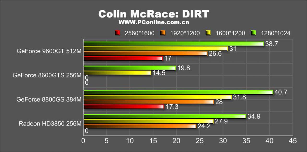 [14/01/2008] Benchmarks der Geforce 9600 GT (weitere Bilder in der Galerie) (Bild: pconline.com.cn)