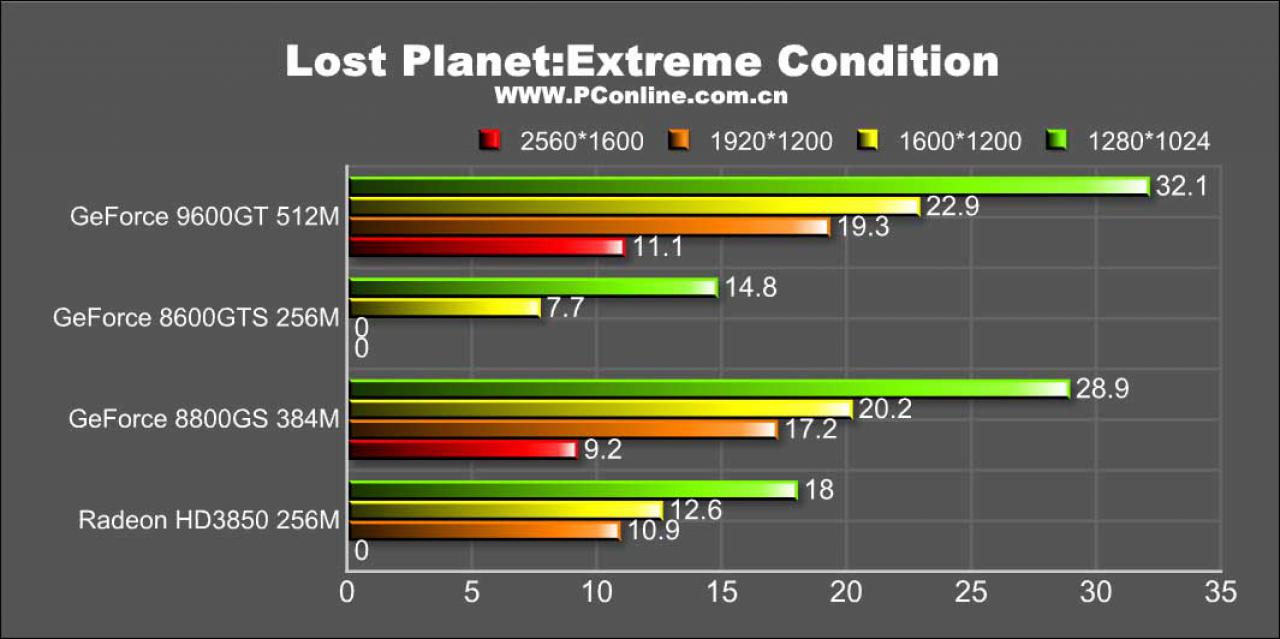 [14/01/2008] Benchmarks der Geforce 9600 GT (weitere Bilder in der Galerie) (Bild: pconline.com.cn)