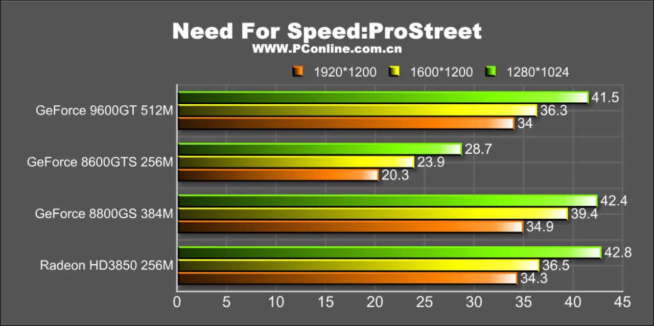 [14/01/2008] Benchmarks der Geforce 9600 GT (weitere Bilder in der Galerie) (Bild: pconline.com.cn)