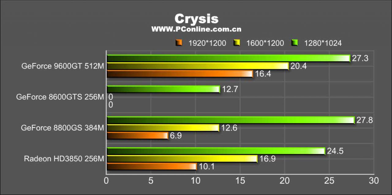 [14/01/2008] Benchmarks der Geforce 9600 GT (weitere Bilder in der Galerie) (Bild: pconline.com.cn)