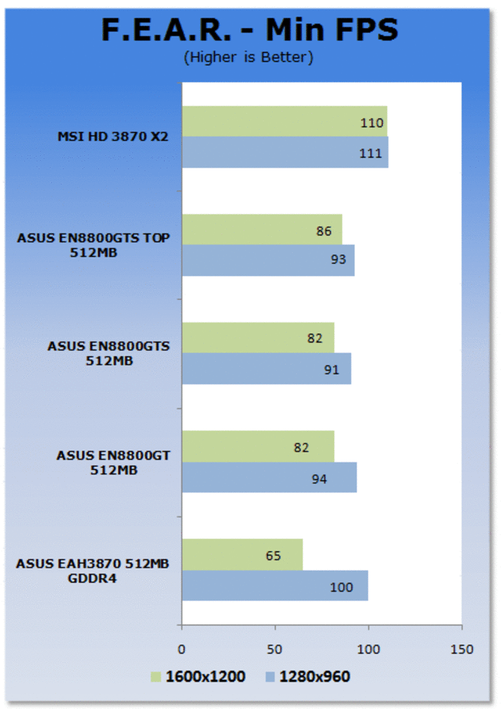 [26/01/2008] F.E.A.R.: Die gemessenen Minimum-FPS (Bild: Tweaktown.com)