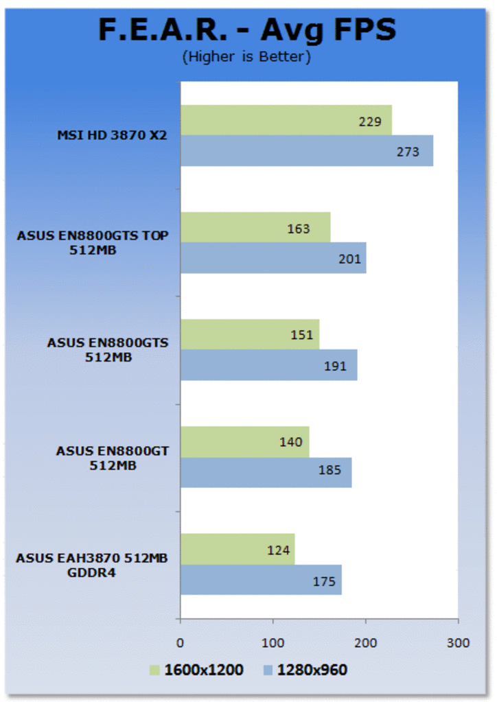 [26/01/2008] F.E.A.R.: Die gemessenen Average-FPS (Bild: Tweaktown.com)