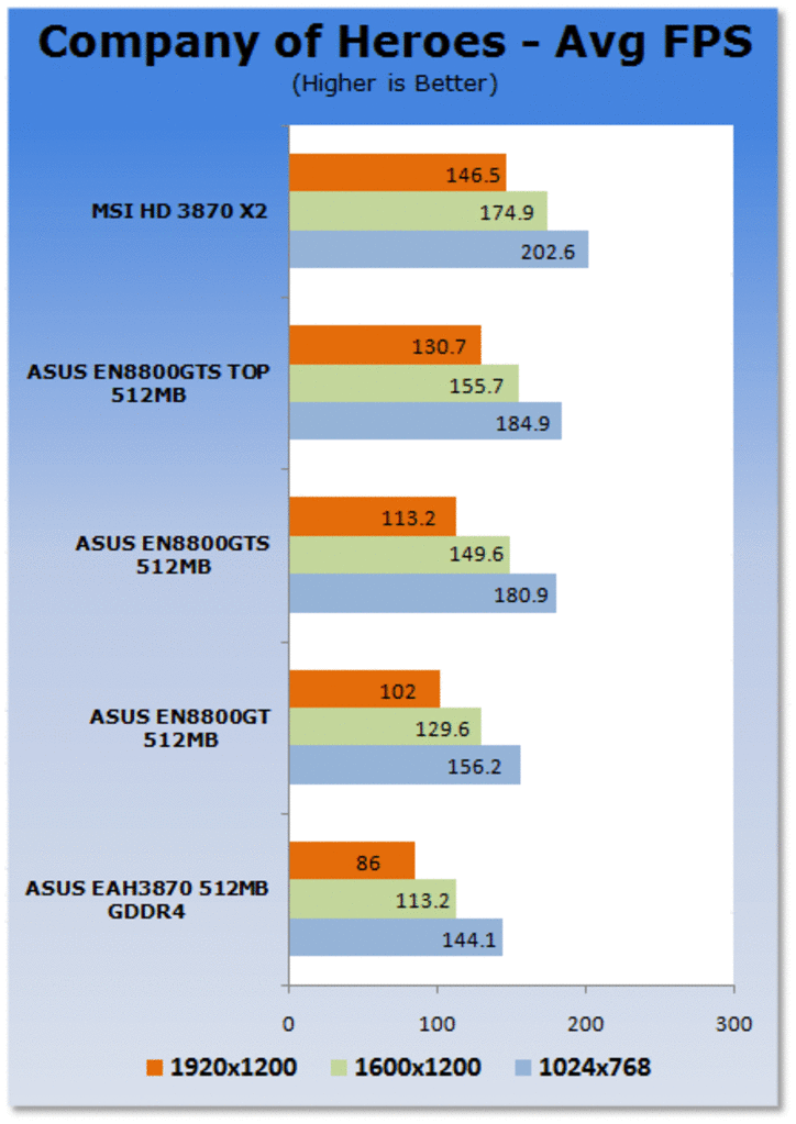 [26/01/2008] Company of Heroes: Die gemessenen Average-FPS (Bild: Tweaktown.com)