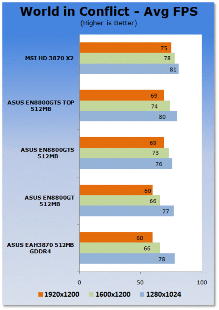 [26/01/2008] World in Conflict: Die gemessenen Average-FPS (Bild: Tweaktown.com)