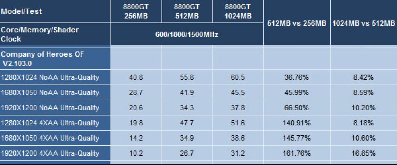 [01/01/2008] 8800 GT: 256 versus 512 versus 1024 MiByte (Expreview)
