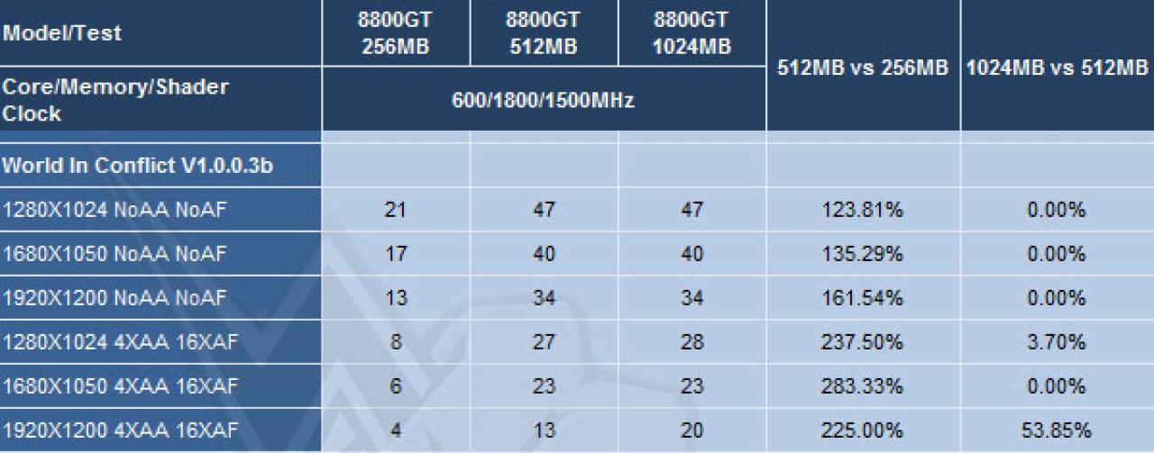 [01/01/2008] 8800 GT: 256 versus 512 versus 1024 MiByte (Expreview)