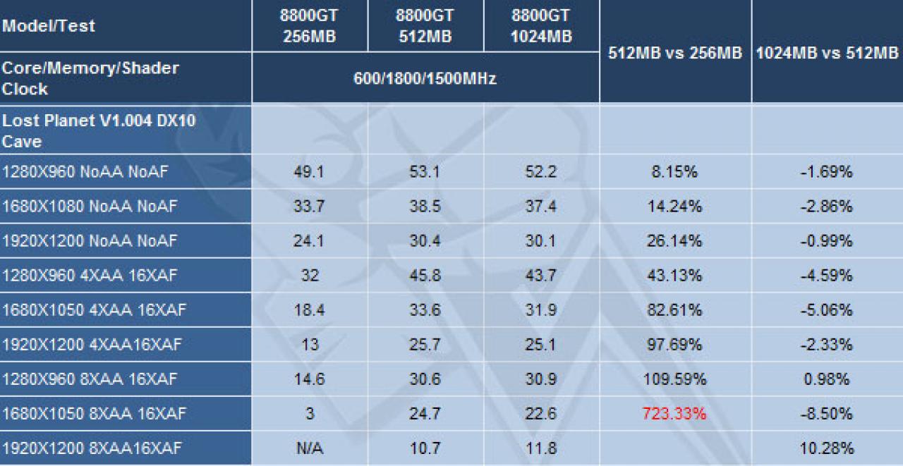 [01/01/2008] 8800 GT: 256 versus 512 versus 1024 MiByte (Expreview)