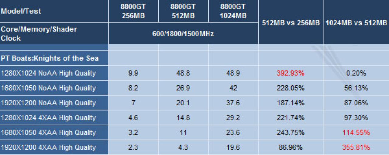[01/01/2008] 8800 GT: 256 versus 512 versus 1024 MiByte (Expreview)