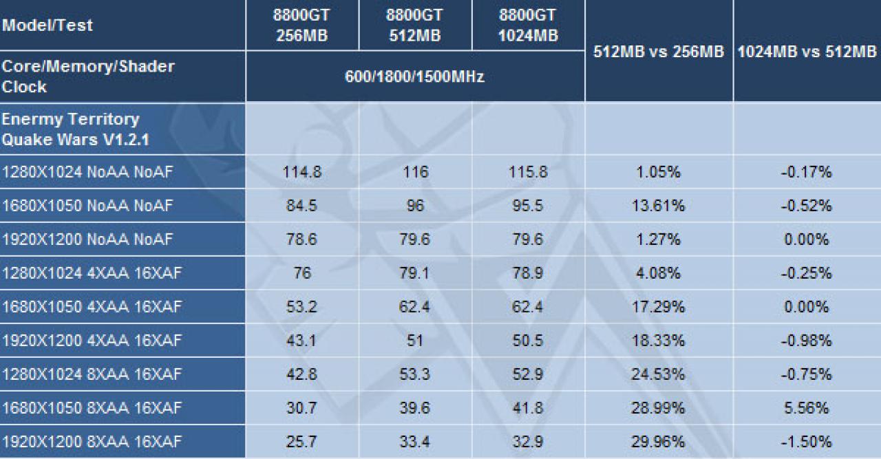 [01/01/2008] 8800 GT: 256 versus 512 versus 1024 MiByte (Expreview)