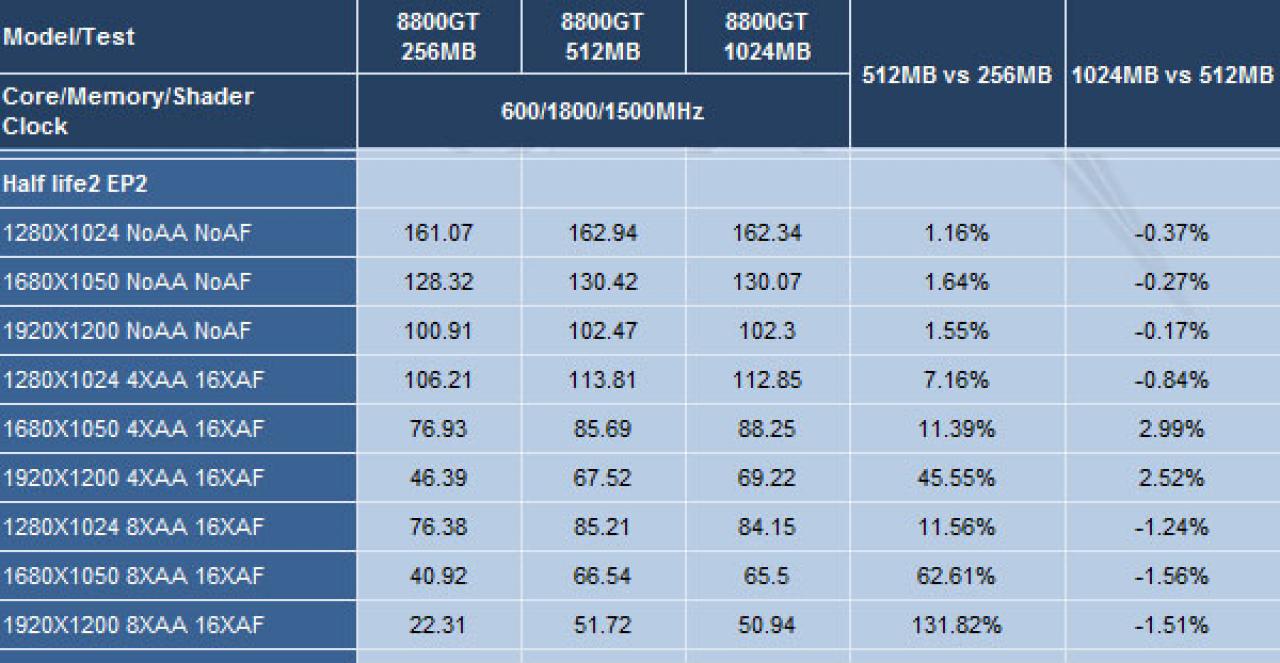 [01/01/2008] 8800 GT: 256 versus 512 versus 1024 MiByte (Expreview)