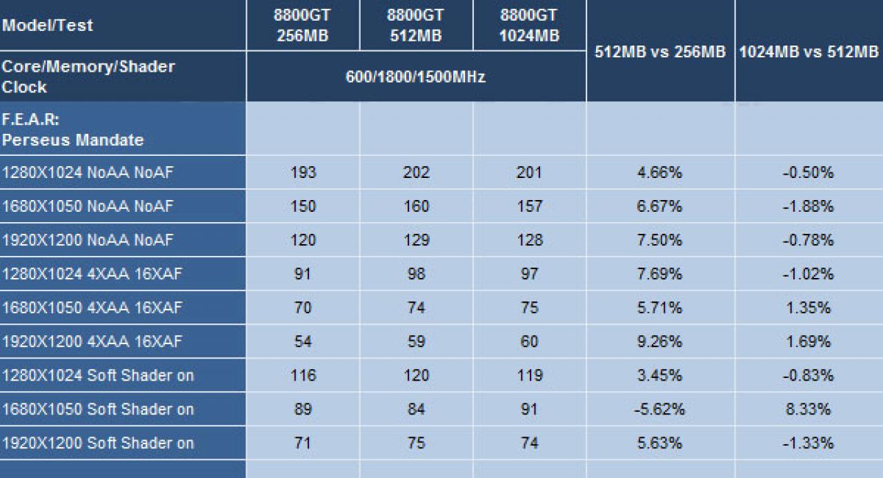 [01/01/2008] 8800 GT: 256 versus 512 versus 1024 MiByte (Expreview)