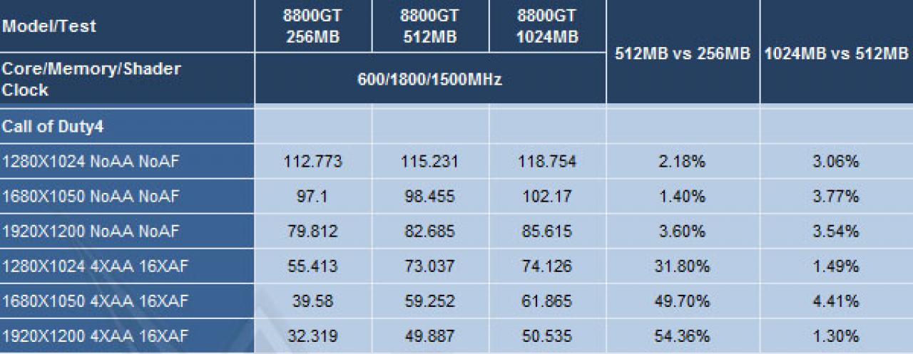 [01/01/2008] 8800 GT: 256 versus 512 versus 1024 MiByte (Expreview)