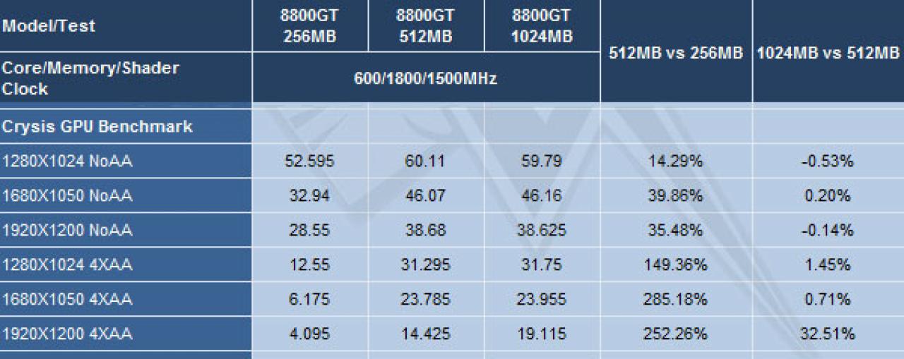 [01/01/2008] 8800 GT: 256 versus 512 versus 1024 MiByte (Expreview)