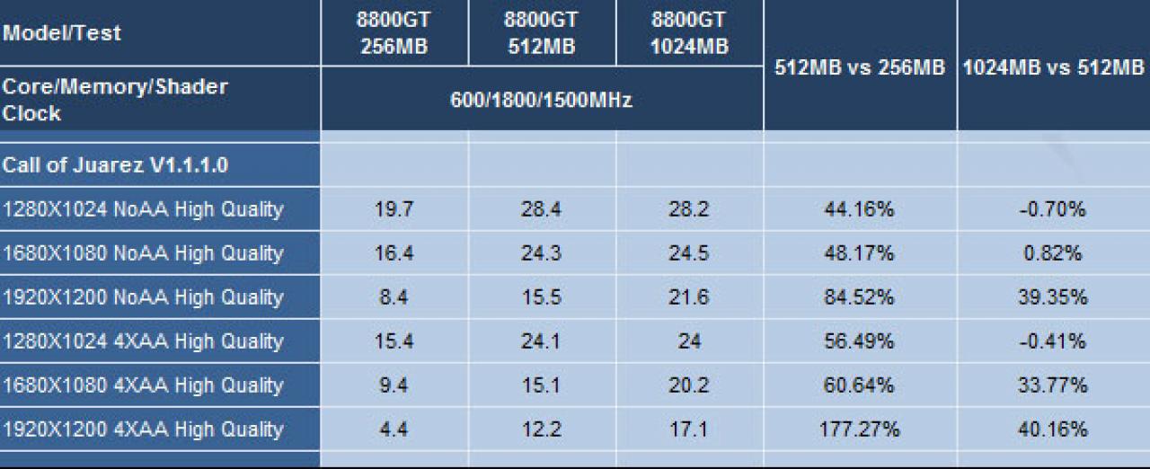 [01/01/2008] 8800 GT: 256 versus 512 versus 1024 MiByte (Expreview)