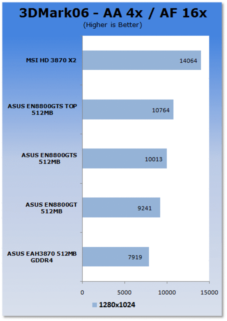 [26/01/2008] 3DMark06: Aktiviertes 4x AA und 16x AF (Bild: Tweaktown.com)