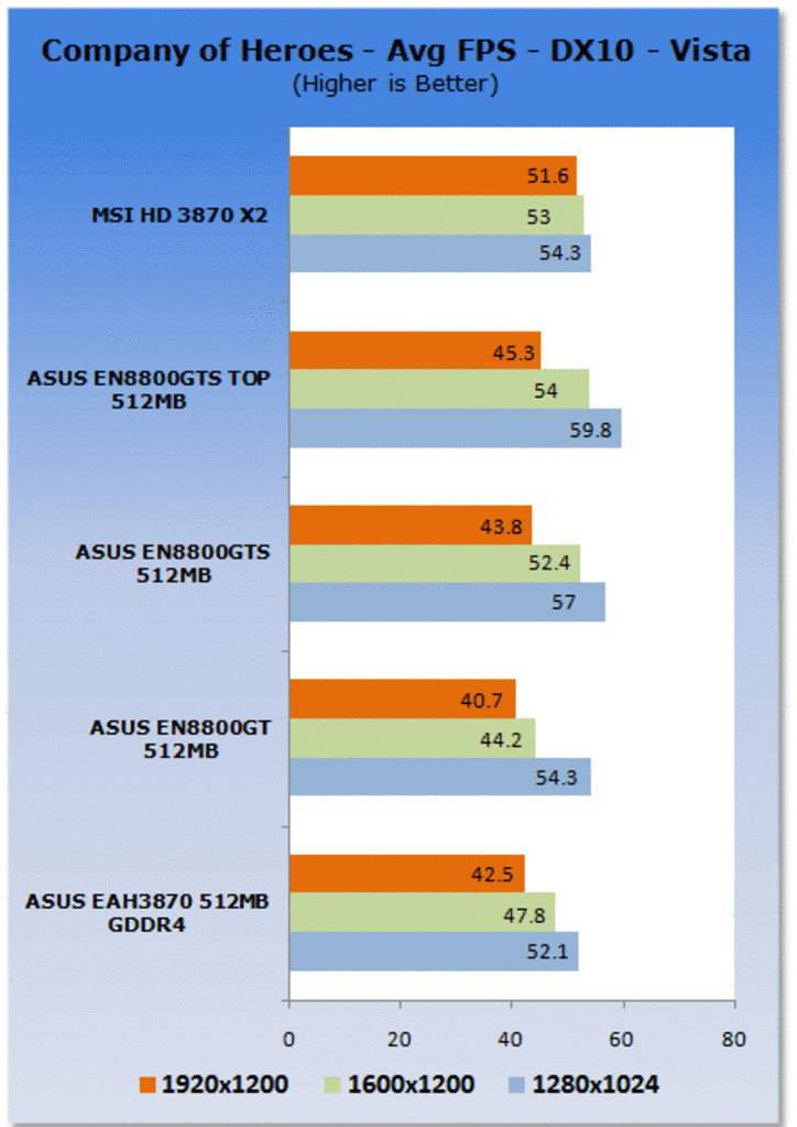 [26/01/2008] Company of Heroes: Average-FPS (DirectX 10) (Bild: Tweaktown.com)